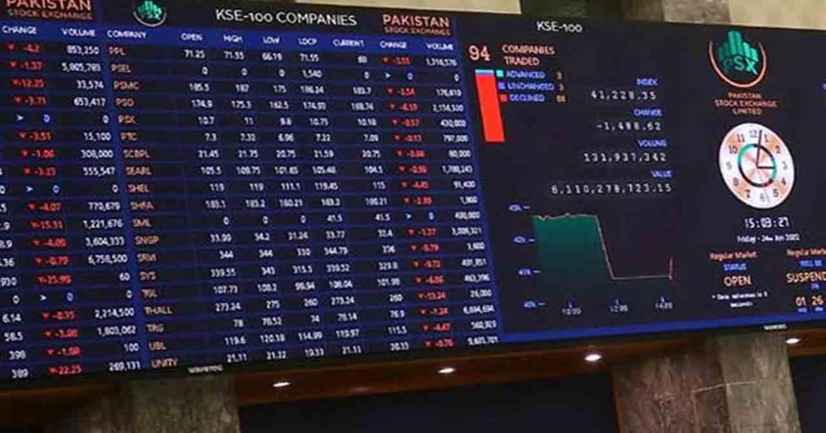 PSX continues to set records, index crosses 147,000 mark