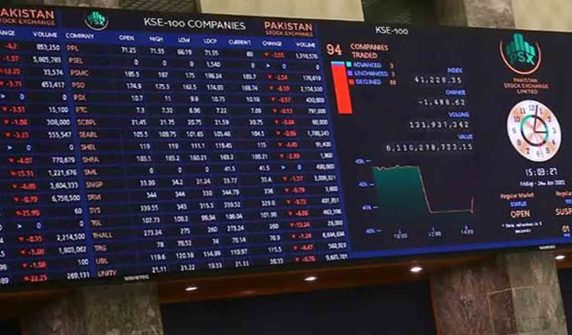 PSX continues to set records, index crosses 147,000 mark